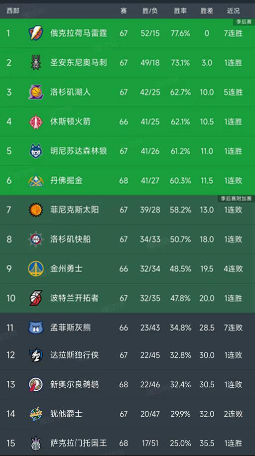 随着湖人加时绝杀,快船被爆冷,西部最新排名出炉!掘金下滑第6